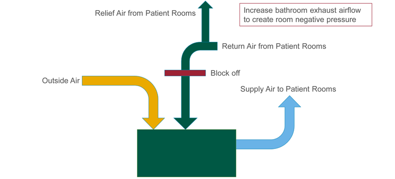 Large Scale Surge Example With Airside Economizer